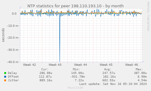 NTP statistics for peer 198.110.193.10