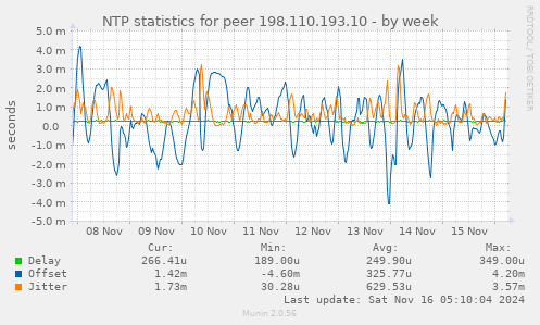 NTP statistics for peer 198.110.193.10