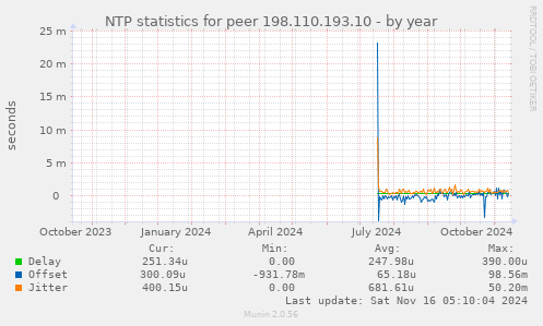 NTP statistics for peer 198.110.193.10