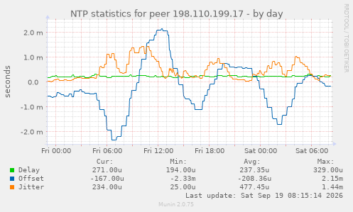 NTP statistics for peer 198.110.199.17