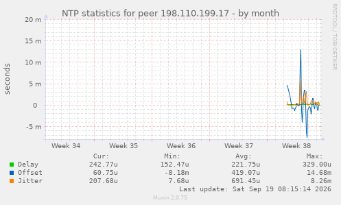 NTP statistics for peer 198.110.199.17