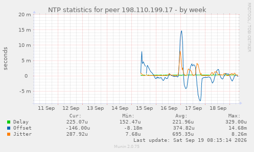 NTP statistics for peer 198.110.199.17