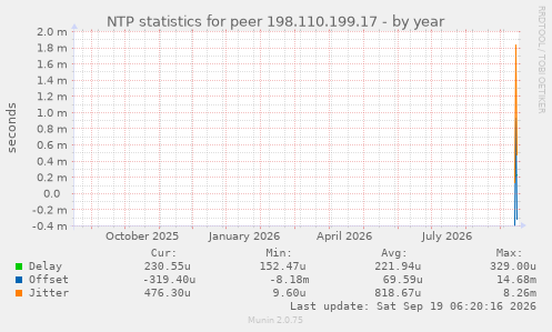 NTP statistics for peer 198.110.199.17