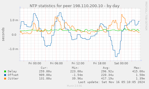 NTP statistics for peer 198.110.200.10