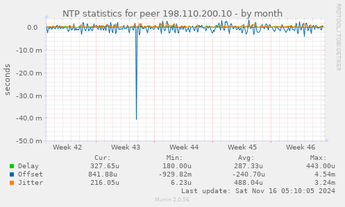 NTP statistics for peer 198.110.200.10