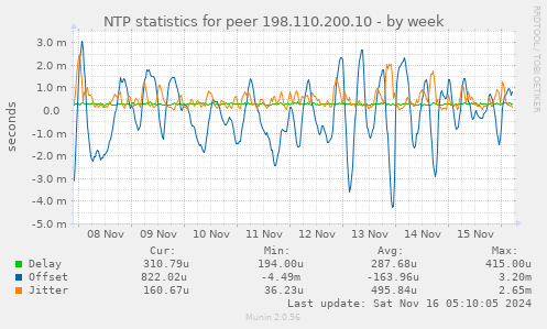 NTP statistics for peer 198.110.200.10