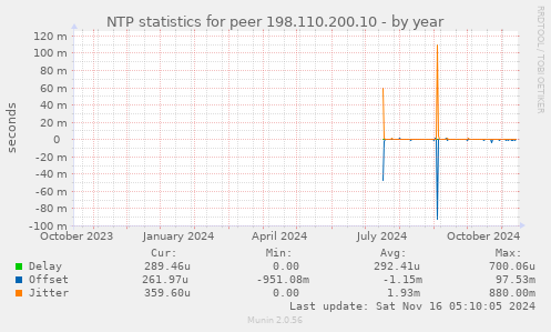 NTP statistics for peer 198.110.200.10