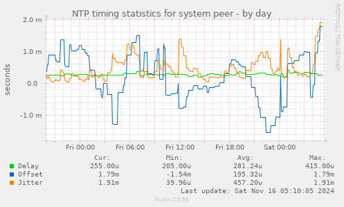 NTP timing statistics for system peer