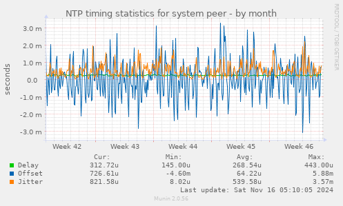 NTP timing statistics for system peer