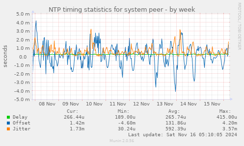 NTP timing statistics for system peer