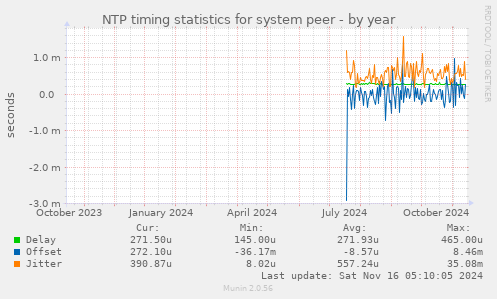 NTP timing statistics for system peer