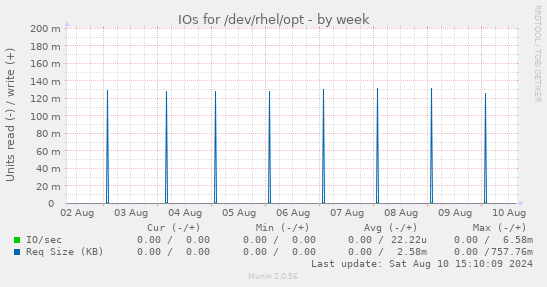 IOs for /dev/rhel/opt