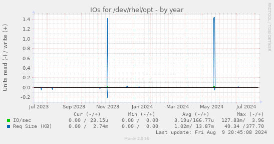 IOs for /dev/rhel/opt