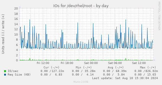 IOs for /dev/rhel/root