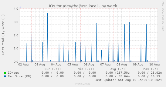 IOs for /dev/rhel/usr_local