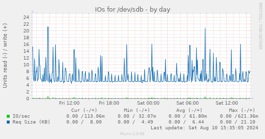 daily graph