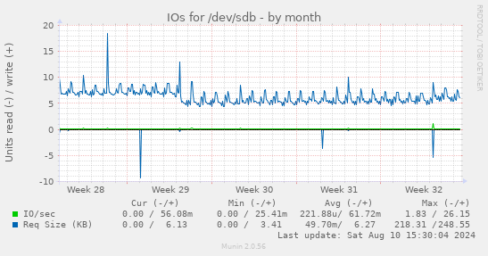 IOs for /dev/sdb