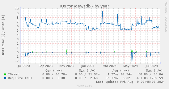 IOs for /dev/sdb