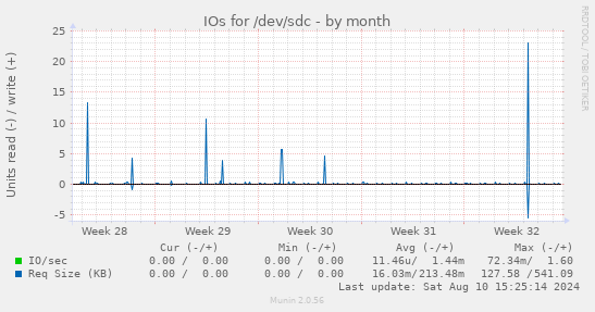 IOs for /dev/sdc