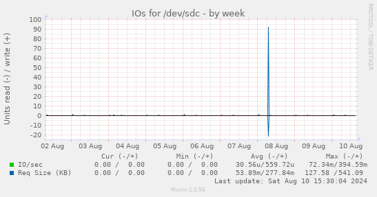 weekly graph