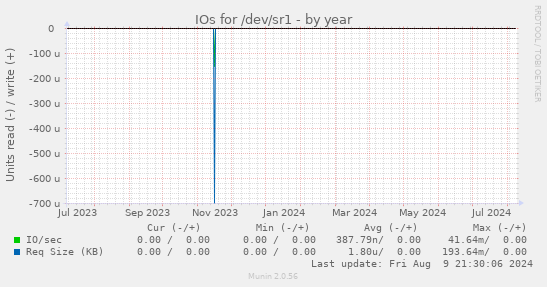 IOs for /dev/sr1