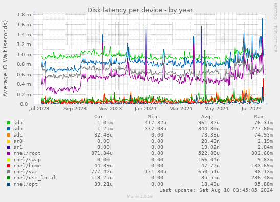 Disk latency per device