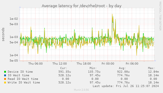 Average latency for /dev/rhel/root