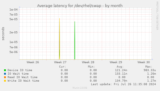 Average latency for /dev/rhel/swap