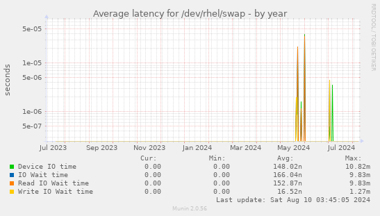 Average latency for /dev/rhel/swap