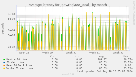 Average latency for /dev/rhel/usr_local