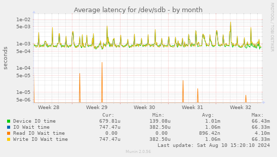 Average latency for /dev/sdb