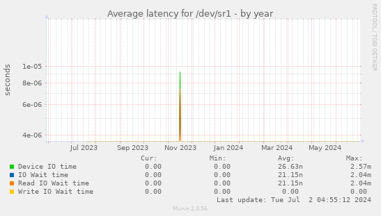 Average latency for /dev/sr1