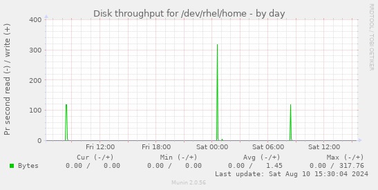 Disk throughput for /dev/rhel/home