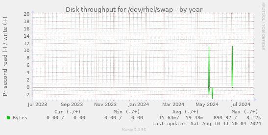 Disk throughput for /dev/rhel/swap