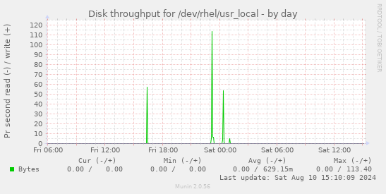 Disk throughput for /dev/rhel/usr_local