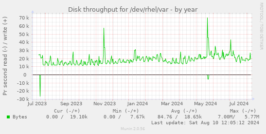 Disk throughput for /dev/rhel/var