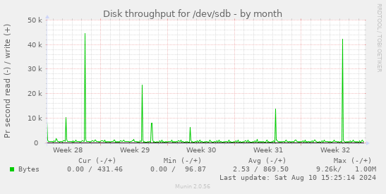 Disk throughput for /dev/sdb