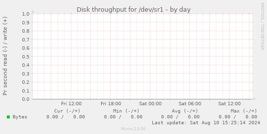 Disk throughput for /dev/sr1