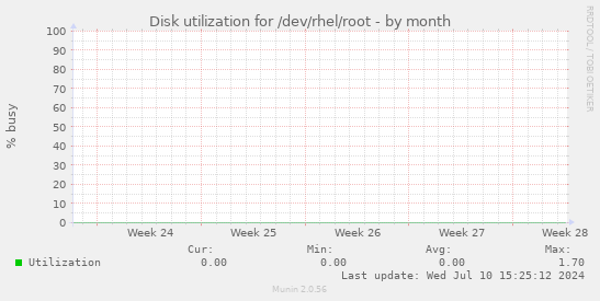 Disk utilization for /dev/rhel/root