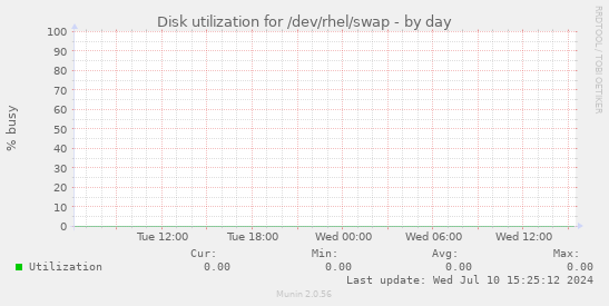 Disk utilization for /dev/rhel/swap