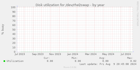 Disk utilization for /dev/rhel/swap