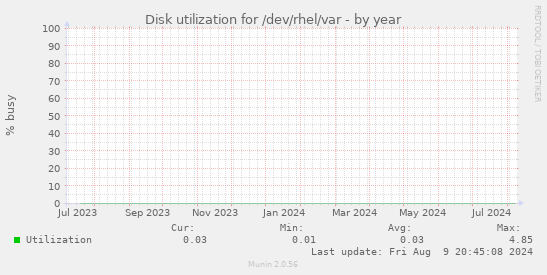 Disk utilization for /dev/rhel/var