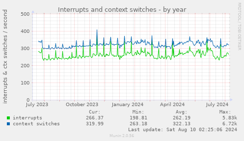 yearly graph