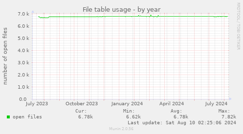 yearly graph