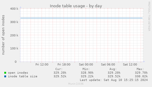 daily graph