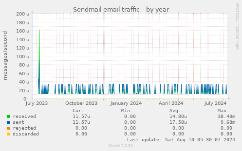 Sendmail email traffic