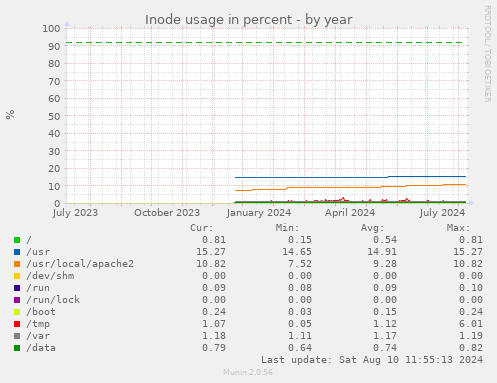 Inode usage in percent