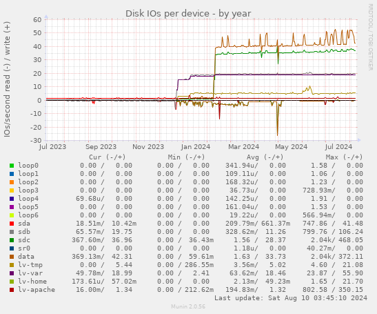 Disk IOs per device