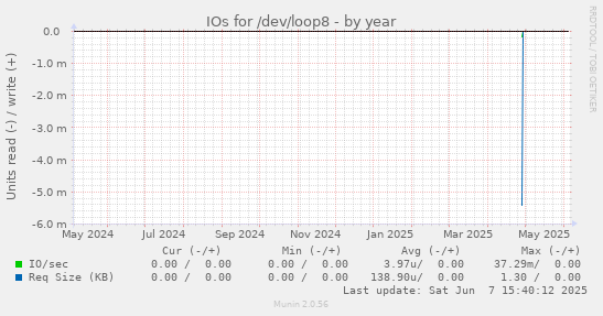 IOs for /dev/loop8