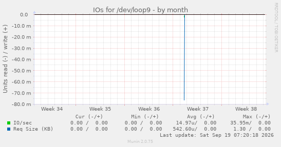 IOs for /dev/loop9